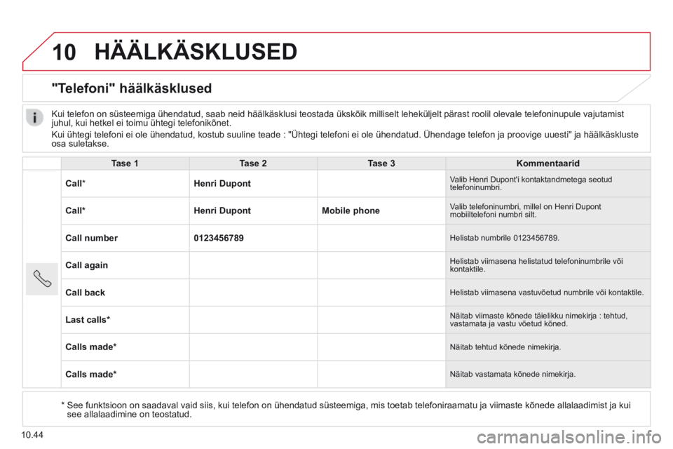 CITROEN JUMPER 2015  Kasutusjuhend (in Estonian) 10
10.44
 HÄÄLKÄSKLUSED 
      "Telefoni"  häälkäsklused 
  Tase 1Tase 2Tase 3Kommentaarid
Call  *  Henri Dupont Valib Henri Duponti kontaktandmetega seotud telefoninumbri. 
Call * Henri Dupont