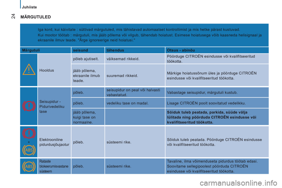 CITROEN JUMPER 2015  Kasutusjuhend (in Estonian)    Juhiiste   
24
JUMPER-PAPIER_ET_CHAP02_PRET A  PARTIR_ED01-2014
 MÄRGUTULED 
 Iga kord, kui käivitate : süttivad märgutuled, mis tähistava\
d automaatset kontrollimist ja mis hetke pärast kus