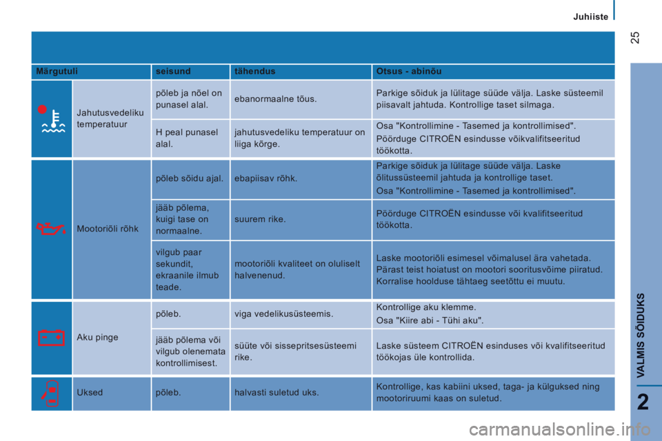 CITROEN JUMPER 2015  Kasutusjuhend (in Estonian)    Juhiiste   
25
2
VALMIS SÕIDUKS
JUMPER-PAPIER_ET_CHAP02_PRET A  PARTIR_ED01-2014
  Märgutuli     seisund     tähendus     Otsus - abinõu  
    Jahutusvedeliku 
temperatuur   põleb ja nõel on 