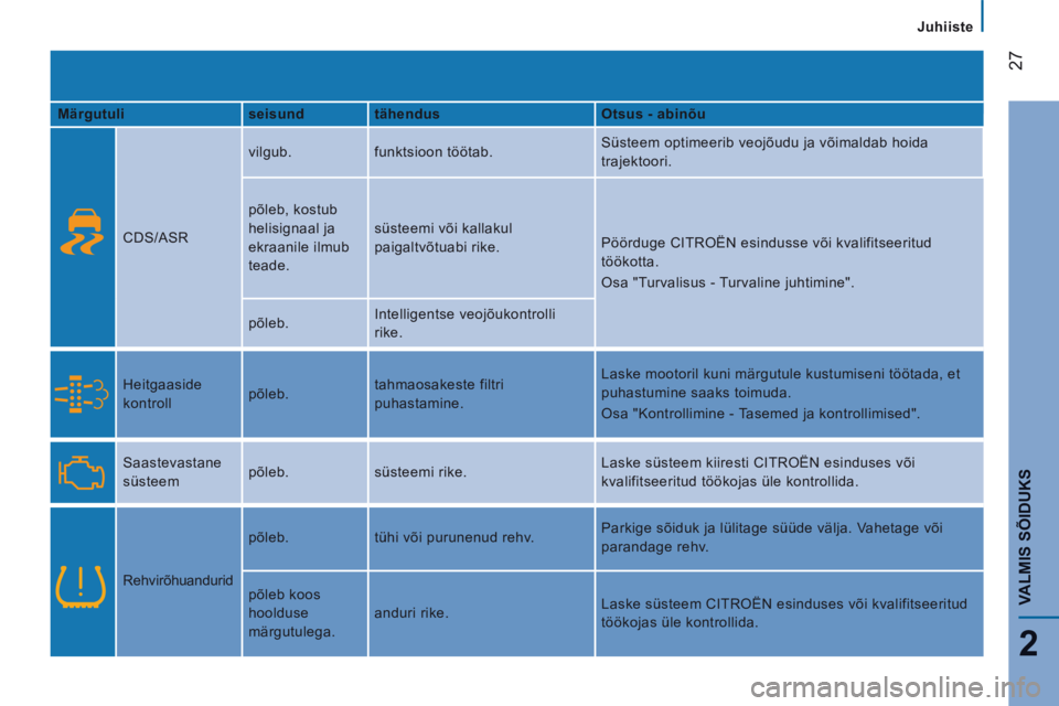 CITROEN JUMPER 2015  Kasutusjuhend (in Estonian)    Juhiiste   
27
2
VALMIS SÕIDUKS
JUMPER-PAPIER_ET_CHAP02_PRET A  PARTIR_ED01-2014
  Märgutuli     seisund     tähendus     Otsus - abinõu  
    CDS/ASR   vilgub. 
 funktsioon  töötab.   Süste