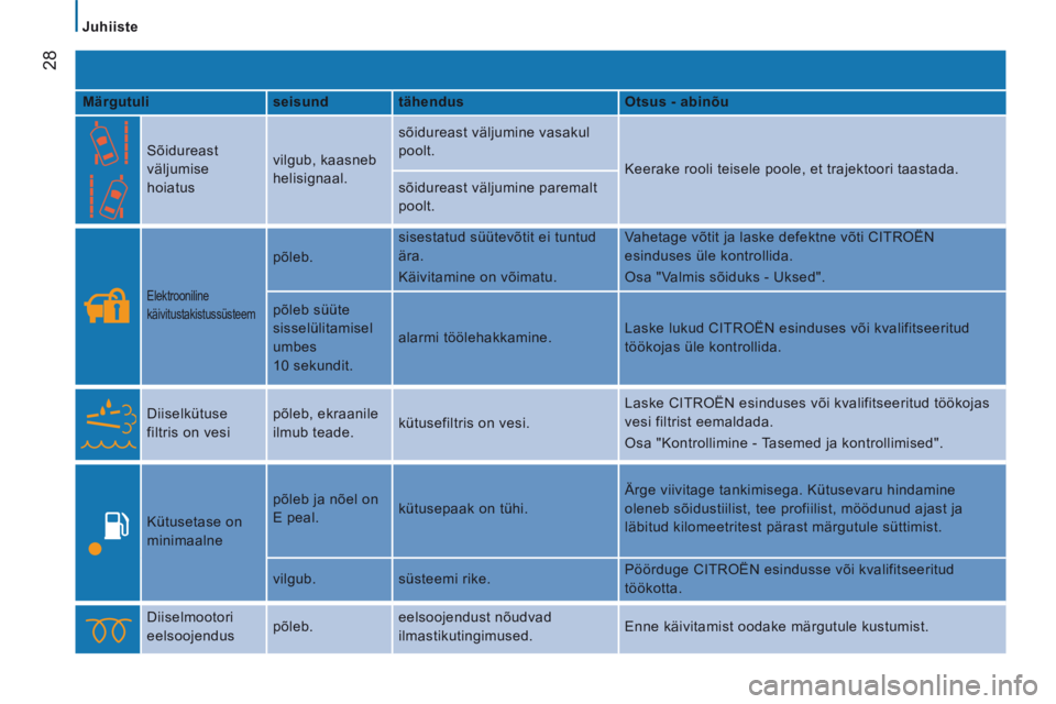 CITROEN JUMPER 2015  Kasutusjuhend (in Estonian)    Juhiiste   
28
JUMPER-PAPIER_ET_CHAP02_PRET A  PARTIR_ED01-2014
  Märgutuli     seisund     tähendus     Otsus - abinõu  
    Sõidureast 
väljumise 
hoiatus   vilgub,  kaasneb 
helisignaal.  s