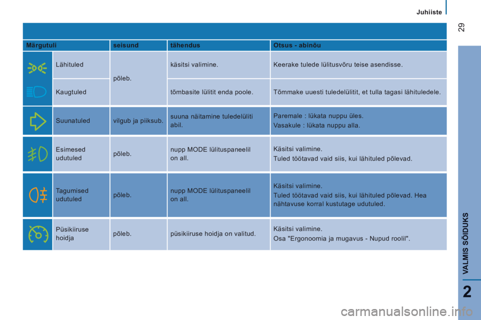 CITROEN JUMPER 2015  Kasutusjuhend (in Estonian)    Juhiiste   
29
2
VALMIS SÕIDUKS
JUMPER-PAPIER_ET_CHAP02_PRET A  PARTIR_ED01-2014
  Märgutuli     seisund     tähendus     Otsus - abinõu  
    Lähituled 
 põleb.  käsitsi  valimine. 
 Keerak