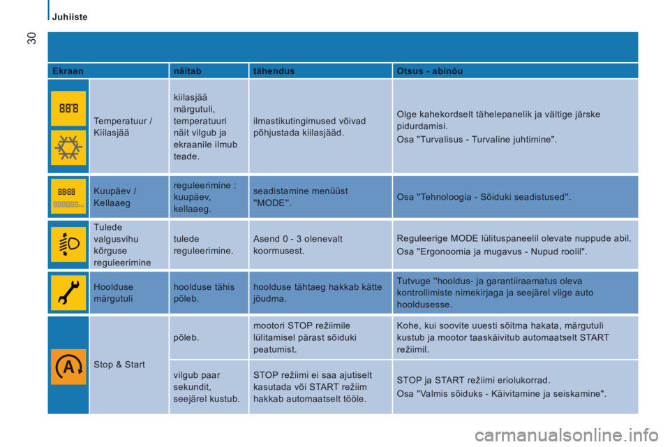 CITROEN JUMPER 2015  Kasutusjuhend (in Estonian)    Juhiiste   
30
JUMPER-PAPIER_ET_CHAP02_PRET A  PARTIR_ED01-2014
  Ekraan     näitab     tähendus     Otsus - abinõu  
    Temperatuur  / 
Kiilasjää   kiilasjää 
märgutuli, 
temperatuuri 
n�