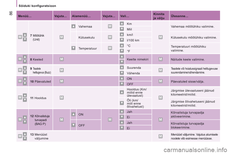 CITROEN JUMPER 2015 Kasutusjuhend (in Estonian) Sõiduki konfiguratsioon
86
JUMPER-PAPIER_ET_CHAP04_TECHNOLOGIE A BORD_ED01-2014
Menüü… Vajuta... Alamenüü… Vajuta... Vali… Kinnita
ja välju
CITROEN JUMPER 2015 Kasutusjuhend (in Estonian) Sõiduki konfiguratsioon
86
JUMPER-PAPIER_ET_CHAP04_TECHNOLOGIE A BORD_ED01-2014
Menüü… Vajuta... Alamenüü… Vajuta... Vali… Kinnita
ja välju