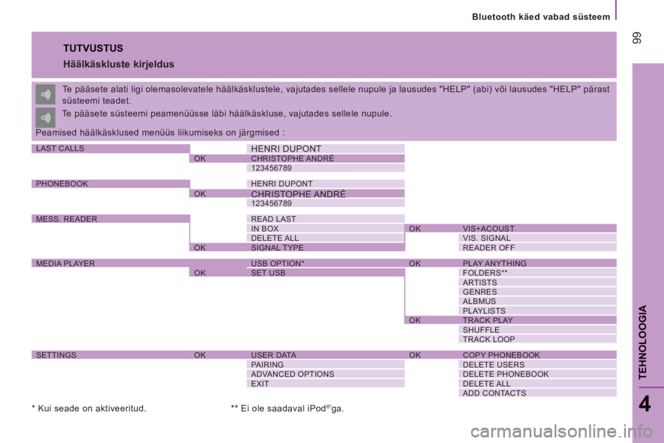 CITROEN JUMPER 2014  Kasutusjuhend (in Estonian) 99
   
Bluetooth käed vabad süsteem
TEHNOLOOGI
A
4
 
TUTVUSTUS
 
 
Häälkäskluste kirjeldus 
 
Te pääsete alati ligi olemasolevatele häälkäsklustele, vajutades sellele nupule ja lausudes "HEL