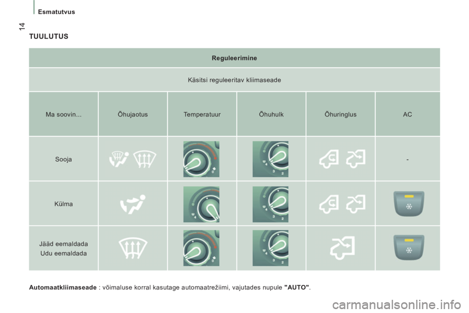 CITROEN JUMPER 2014  Kasutusjuhend (in Estonian) 14
   
 
Esmatutvus 
 
TUULUTUS 
 
 
Automaatkliimaseade 
 : võimaluse korral kasutage automaatrežiimi, vajutades nupule  "AUTO" 
.  
     
Reguleerimine  
   
Käsitsi reguleeritav kliimaseade  
  