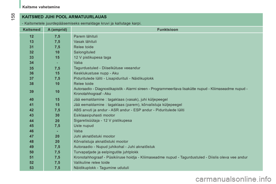 CITROEN JUMPER 2014  Kasutusjuhend (in Estonian) 158
   
 
Kaitsme vahetamine 
 
 
KAITSMED JUHI POOL ARMATUURLAUAS 
 
- Kaitsmetele juurdepääsemiseks eemaldage kruvi ja kallutage karpi. 
   
 
Kaitsmed  
   
 
A (amprid)  
   
 
Funktsioon  
 
  