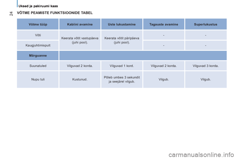 CITROEN JUMPER 2014  Kasutusjuhend (in Estonian) 24 VÕTME PEAMISTE FUNKTSIOONIDE TABEL  
 
 
 
Võtme tüüp  
   
 
Kabiini avamine  
   
 
Uste lukustamine  
   
 
Tagauste avamine  
   
 
Superlukustus  
 
   
Võti  
   
Keerata võtit vastupä