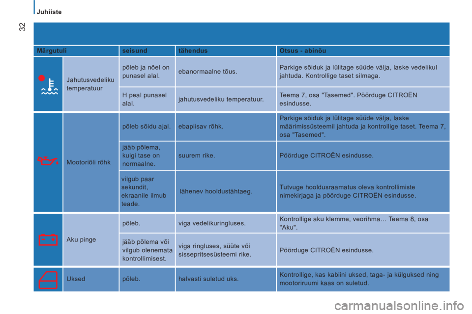 CITROEN JUMPER 2014  Kasutusjuhend (in Estonian) 32
   
 
Juhiiste 
   
Märgutuli    
seisund    
tähendus    
Otsus - abinõu  
  Jahutusvedeliku 
temperatuur   põleb ja nõel on 
punasel alal.   ebanormaalne tõus.   Parkige sõiduk ja lülitag