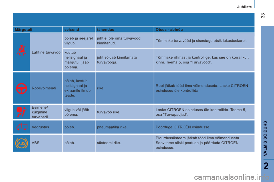 CITROEN JUMPER 2014  Kasutusjuhend (in Estonian) 33
2
VALMIS SÕIDUK
S
Juhiiste
   
Märgutuli    
seisund    
tähendus    
Otsus - abinõu  
 
  
Lahtine turvavöö   põleb ja seejärel 
vilgub.   juht ei ole oma turvavööd 
kinnitanud.   Tõmma