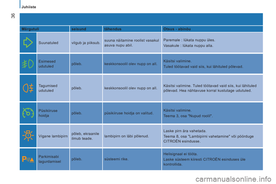 CITROEN JUMPER 2014  Kasutusjuhend (in Estonian) 36
   
 
Juhiiste 
   
Märgutuli    
seisund    
tähendus    
Otsus - abinõu  
  Suunatuled  vilgub ja piiksub.   suuna näitamine roolist vasakul 
asuva nupu abil.   Paremale : lükata nuppu üles