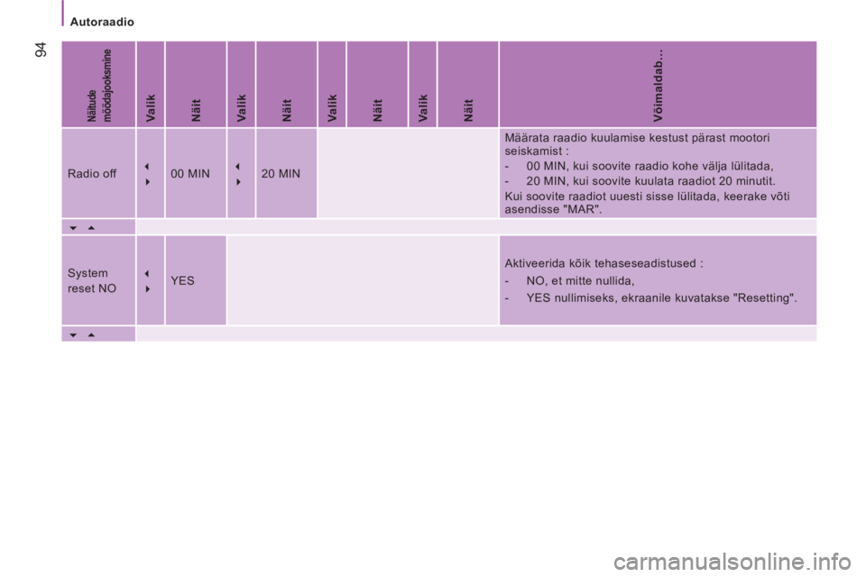 CITROEN JUMPER 2014  Kasutusjuhend (in Estonian)    
 
Autoraadio  
 
94
 
 
Näitude 
möödajooksmine    
 
Valik  
   
Näit  
   
Valik  
   
Näit  
   
Valik  
   
Näit  
   
Valik  
   
Näit  
   
Võimaldab…  
 
Radio off    
�
   
�  