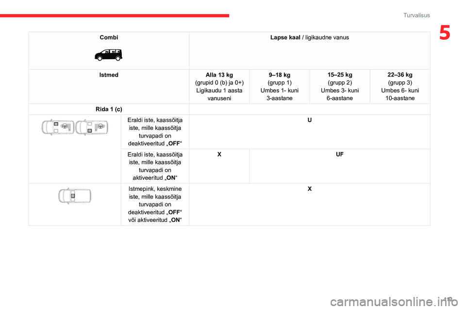 CITROEN JUMPER SPACETOURER 2021 Kasutusjuhend (in Estonian) 11 3
Turvalisus
5Combi
Lapse kaal / ligikaudne vanus
Istmed Alla 13 kg
(grupid 0 (b) ja 0+) Ligikaudu 1 aasta vanuseni 9–18 kg
(grupp 1)
Umbes 1- kuni 3-aastane 15–25 kg
(grupp 2)
Umbes 3- k CITROEN JUMPER SPACETOURER 2021 Kasutusjuhend (in Estonian) 11 3
Turvalisus
5Combi
Lapse kaal / ligikaudne vanus
Istmed Alla 13 kg
(grupid 0 (b) ja 0+) Ligikaudu 1 aasta vanuseni 9–18 kg
(grupp 1)
Umbes 1- kuni 3-aastane 15–25 kg
(grupp 2)
Umbes 3- k