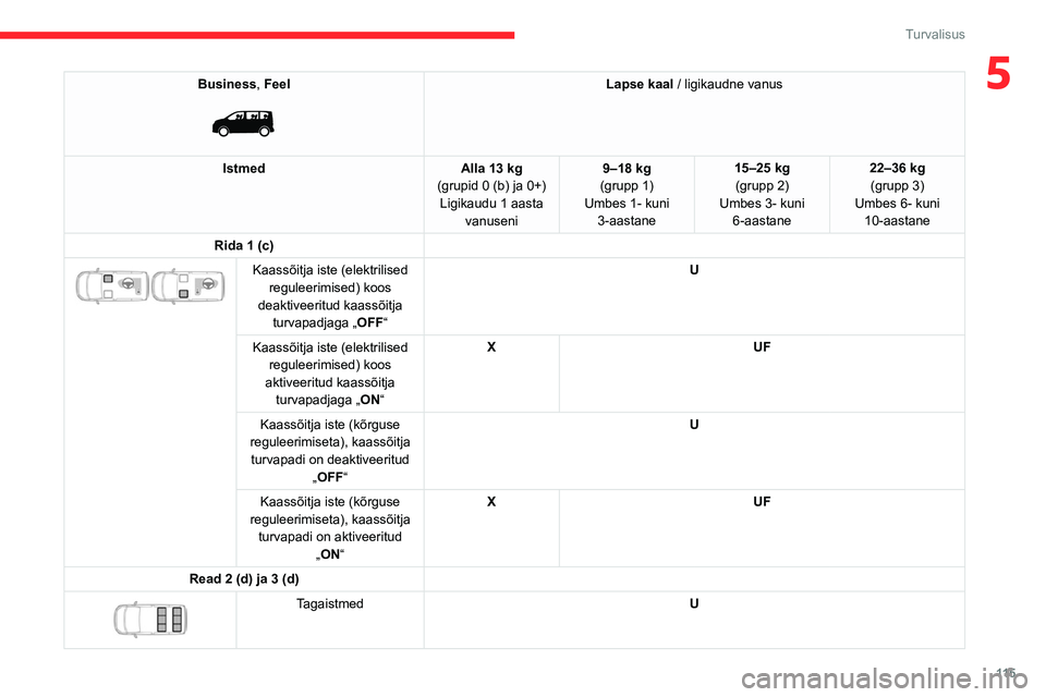 CITROEN JUMPER SPACETOURER 2021 Kasutusjuhend (in Estonian) 11 5
Turvalisus
5Business, Feel
Lapse kaal / ligikaudne vanus
Istmed Alla 13 kg
(grupid 0 (b) ja 0+) Ligikaudu 1 aasta vanuseni 9–18 kg
(grupp 1)
Umbes 1- kuni 3-aastane 15–25 kg
(grupp 2)
U CITROEN JUMPER SPACETOURER 2021 Kasutusjuhend (in Estonian) 11 5
Turvalisus
5Business, Feel
Lapse kaal / ligikaudne vanus
Istmed Alla 13 kg
(grupid 0 (b) ja 0+) Ligikaudu 1 aasta vanuseni 9–18 kg
(grupp 1)
Umbes 1- kuni 3-aastane 15–25 kg
(grupp 2)
U