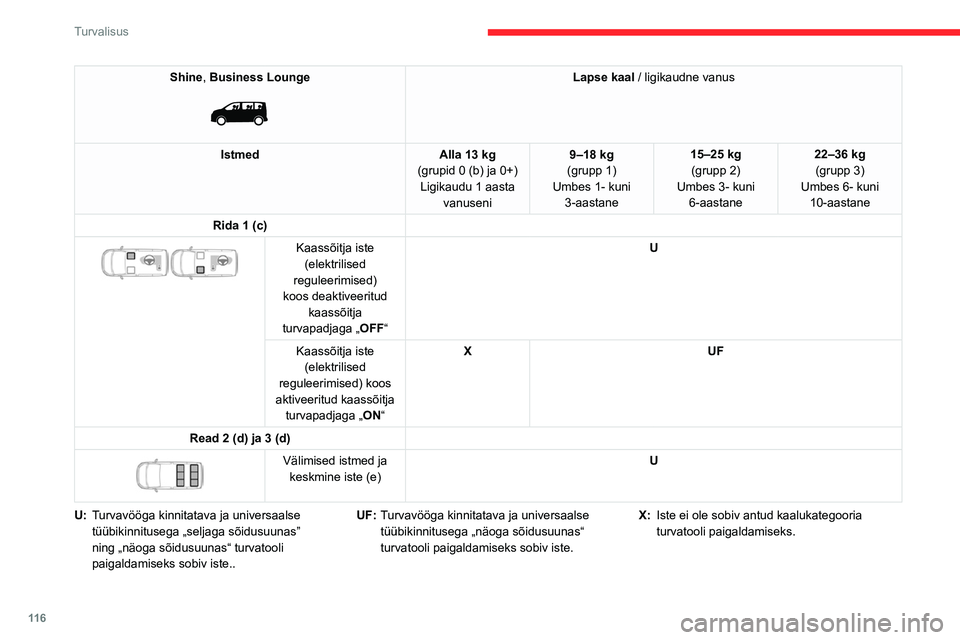 CITROEN JUMPER SPACETOURER 2021 Kasutusjuhend (in Estonian) 11 6
Turvalisus
Shine, Business Lounge
Lapse kaal / ligikaudne vanus
Istmed Alla 13 kg
(grupid 0 (b) ja 0+) Ligikaudu 1 aasta vanuseni 9–18 kg
(grupp 1)
Umbes 1- kuni 3-aastane 15–25 kg
(gru CITROEN JUMPER SPACETOURER 2021 Kasutusjuhend (in Estonian) 11 6
Turvalisus
Shine, Business Lounge
Lapse kaal / ligikaudne vanus
Istmed Alla 13 kg
(grupid 0 (b) ja 0+) Ligikaudu 1 aasta vanuseni 9–18 kg
(grupp 1)
Umbes 1- kuni 3-aastane 15–25 kg
(gru