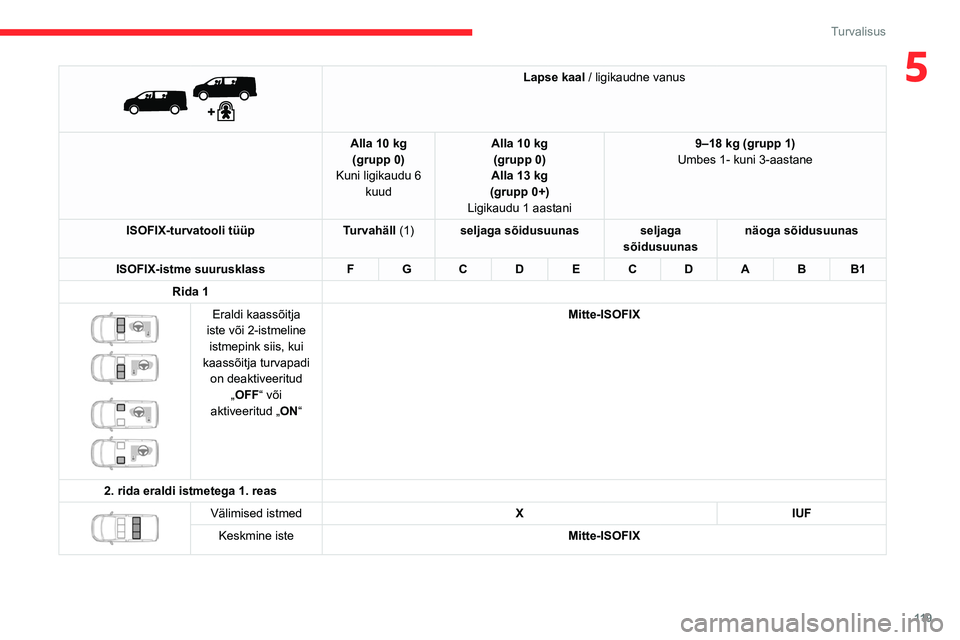 CITROEN JUMPER SPACETOURER 2021  Kasutusjuhend (in Estonian) 11 9
Turvalisus
5 
 
Lapse kaal / ligikaudne vanus
Alla 10 kg (grupp 0)
Kuni ligikaudu 6  kuud Alla 10 kg 
(grupp 0)
Alla 13 kg
(grupp 0+)
Ligikaudu 1 aastani 9–18 kg (grupp 1)
Umbes 1- kuni 3-aasta