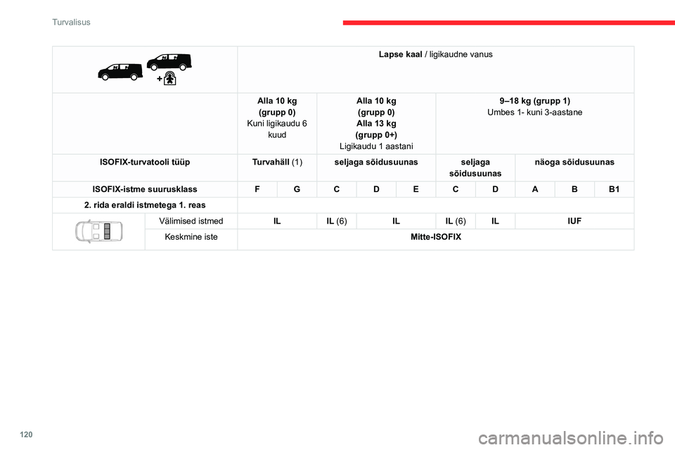 CITROEN JUMPER SPACETOURER 2021  Kasutusjuhend (in Estonian) 120
Turvalisus
 
 
Lapse kaal / ligikaudne vanus
Alla 10 kg (grupp 0)
Kuni ligikaudu 6  kuud Alla 10 kg 
(grupp 0)
Alla 13 kg
(grupp 0+)
Ligikaudu 1 aastani 9–18 kg (grupp 1)
Umbes 1- kuni 3-aastane