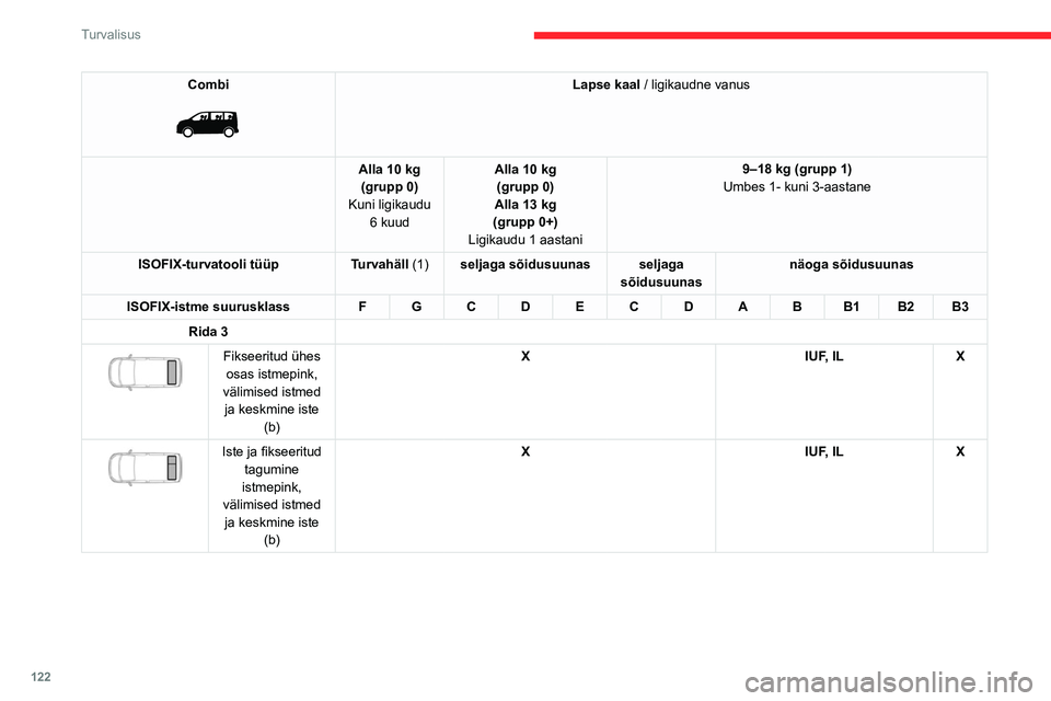 CITROEN JUMPER SPACETOURER 2021  Kasutusjuhend (in Estonian) 122
Turvalisus
Combi 
 
Lapse kaal / ligikaudne vanus
Alla 10 kg (grupp 0)
Kuni ligikaudu  6 kuud Alla 10 kg 
(grupp 0)
Alla 13 kg
(grupp 0+)
Ligikaudu 1 aastani 9–18 kg (grupp 1)
Umbes 1- kuni 3-aa