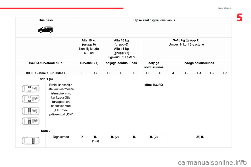 CITROEN JUMPER SPACETOURER 2021  Kasutusjuhend (in Estonian) 123
Turvalisus
5Business 
 
Lapse kaal / ligikaudne vanus
Alla 10 kg (grupp 0)
Kuni ligikaudu  6 kuud Alla 10 kg 
(grupp 0)
Alla 13 kg
(grupp 0+)
Ligikaudu 1 aastani 9–18 kg (grupp 1)
Umbes 1- kuni 