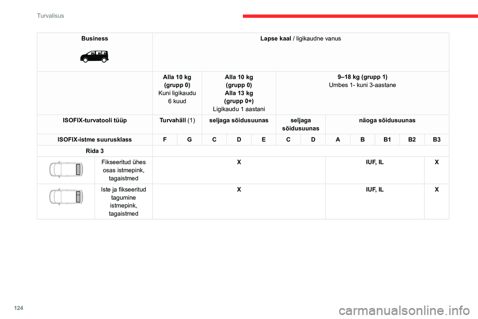 CITROEN JUMPER SPACETOURER 2021  Kasutusjuhend (in Estonian) 124
Turvalisus
Business 
 
Lapse kaal / ligikaudne vanus
Alla 10 kg (grupp 0)
Kuni ligikaudu  6 kuud Alla 10 kg 
(grupp 0)
Alla 13 kg
(grupp 0+)
Ligikaudu 1 aastani 9–18 kg (grupp 1)
Umbes 1- kuni 3