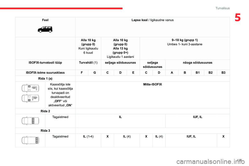CITROEN JUMPER SPACETOURER 2021  Kasutusjuhend (in Estonian) 125
Turvalisus
5Feel 
 
Lapse kaal / ligikaudne vanus
Alla 10 kg (grupp 0)
Kuni ligikaudu  6 kuud Alla 10 kg 
(grupp 0)
Alla 13 kg
(grupp 0+)
Ligikaudu 1 aastani 9–18 kg (grupp 1)
Umbes 1- kuni 3-aa