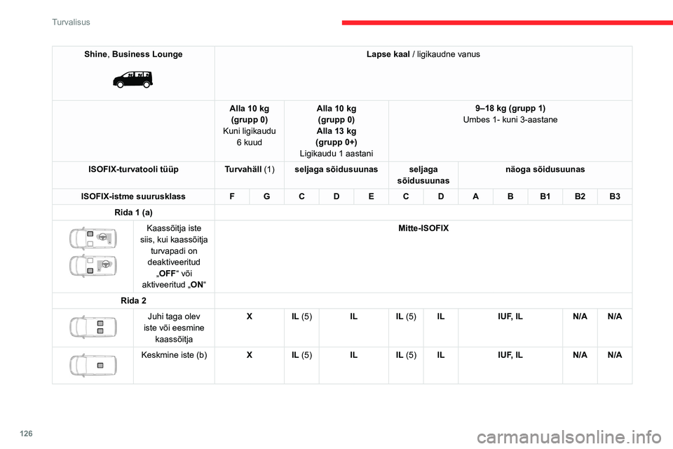 CITROEN JUMPER SPACETOURER 2021  Kasutusjuhend (in Estonian) 126
Turvalisus
Shine, Business Lounge 
 
Lapse kaal / ligikaudne vanus
Alla 10 kg (grupp 0)
Kuni ligikaudu  6 kuud Alla 10 kg 
(grupp 0)
Alla 13 kg
(grupp 0+)
Ligikaudu 1 aastani 9–18 kg (grupp 1)
U