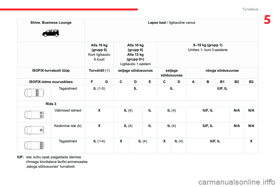 CITROEN JUMPER SPACETOURER 2021  Kasutusjuhend (in Estonian) 127
Turvalisus
5Shine, Business Lounge 
 
Lapse kaal / ligikaudne vanus
Alla 10 kg (grupp 0)
Kuni ligikaudu  6 kuud Alla 10 kg 
(grupp 0)
Alla 13 kg
(grupp 0+)
Ligikaudu 1 aastani 9–18 kg (grupp 1)
