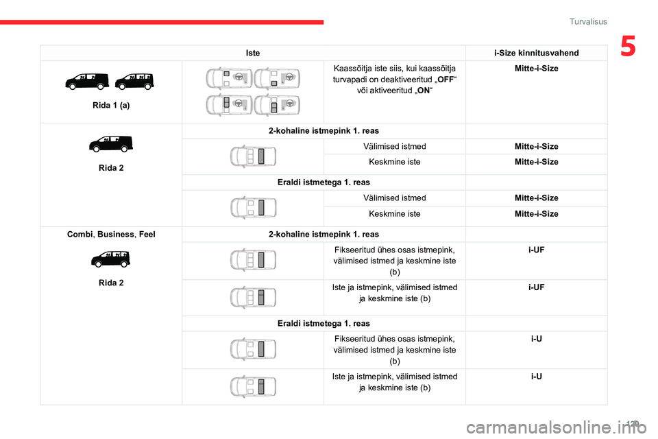 CITROEN JUMPER SPACETOURER 2021 Kasutusjuhend (in Estonian) 129
Turvalisus
5Istei-Size kinnitusvahend
Rida 1 (a)
Kaassõitja iste siis, kui kaassõitja
turvapadi on deaktiveeritud „ OFF“
või aktiveeritud „ ON“ Mitte-i-Size
Rida 2 2-kohali CITROEN JUMPER SPACETOURER 2021 Kasutusjuhend (in Estonian) 129
Turvalisus
5Istei-Size kinnitusvahend
Rida 1 (a)
Kaassõitja iste siis, kui kaassõitja
turvapadi on deaktiveeritud „ OFF“
või aktiveeritud „ ON“ Mitte-i-Size
Rida 2 2-kohali