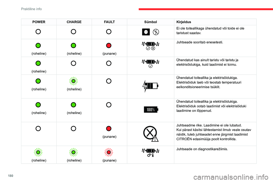 CITROEN JUMPER SPACETOURER 2021 Kasutusjuhend (in Estonian) 180
Praktiline info
Kiirlaadimine, režiim 3
Kiirlaadimisüksus (Wallbox)
(kiirlaadimine - ühe- või kolmefaasiline vahelduvvool (AC))
Sõltuvalt versioonist, režiimis 3
kiirlaadimisüksusega CITROEN JUMPER SPACETOURER 2021 Kasutusjuhend (in Estonian) 180
Praktiline info
Kiirlaadimine, režiim 3
Kiirlaadimisüksus (Wallbox)
(kiirlaadimine - ühe- või kolmefaasiline vahelduvvool (AC))
Sõltuvalt versioonist, režiimis 3
kiirlaadimisüksusega