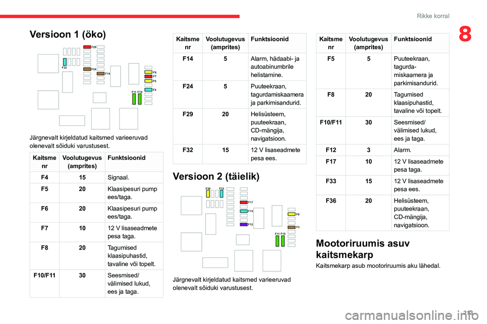 CITROEN JUMPER SPACETOURER 2021  Kasutusjuhend (in Estonian) 213
Rikke korral
8Versioon 1 (öko) 
 
Järgnevalt kirjeldatud kaitsmed varieeruvad 
olenevalt sõiduki varustusest.
Kaitsme nr Voolutugevus
(amprites) Funktsioonid
F4 15Signaal.
F5 20Klaasipesuri pum