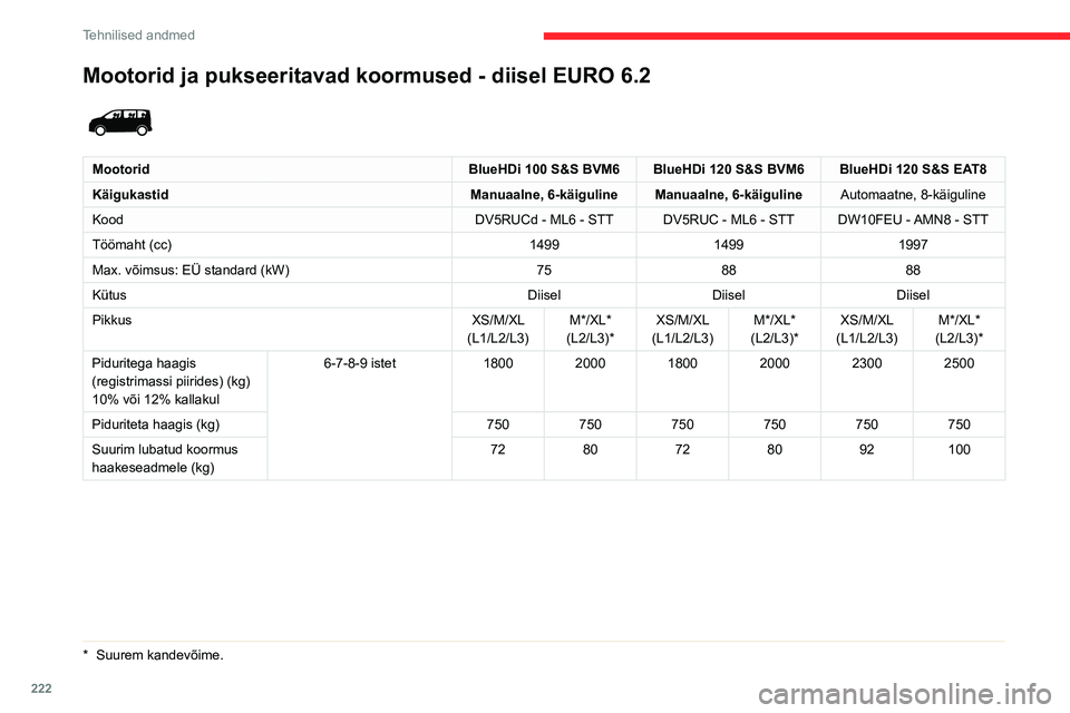 CITROEN JUMPER SPACETOURER 2021  Kasutusjuhend (in Estonian) 222
Tehnilised andmed
Mootorid ja pukseeritavad koormused - diisel EURO 6.2 
 
MootoridBlueHDi 100 S&S BVM6 BlueHDi 120 S&S BVM6 BlueHDi 120 S&S EAT8
Käigukastid Manuaalne, 6-käiguline Manuaalne, 6-