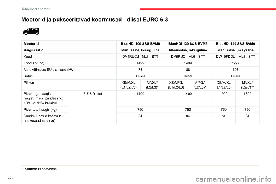 CITROEN JUMPER SPACETOURER 2021  Kasutusjuhend (in Estonian) 224
Tehnilised andmed
Mootorid ja pukseeritavad koormused - diisel EURO 6.3 
 
MootoridBlueHDi 100 S&S BVM6 BlueHDi 120 S&S BVM6 BlueHDi 140 S&S BVM6
Käigukastid Manuaalne, 6-käiguline Manuaalne, 6-