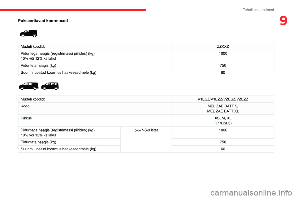 CITROEN JUMPER SPACETOURER 2021  Kasutusjuhend (in Estonian) 227
Tehnilised andmed
9Pukseeritavad koormused 
 
Mudeli koodid:ZZKXZ
Piduritega haagis (registrimassi piirides) (kg)
10% või 12% kallakul 1000
Piduriteta haagis (kg) 750
Suurim lubatud koormus haake