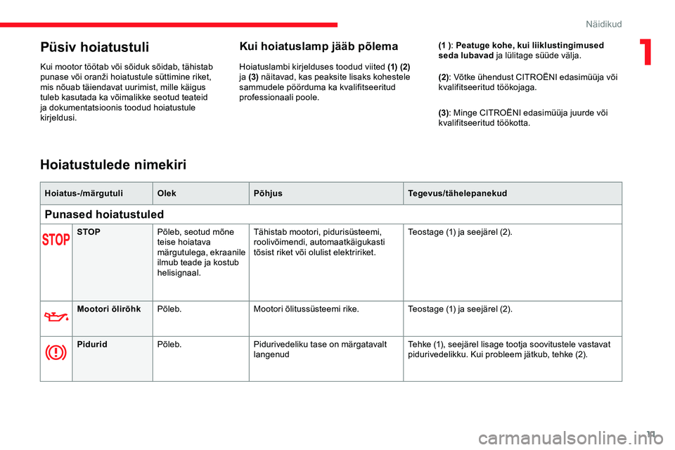 CITROEN JUMPER SPACETOURER 2020 Kasutusjuhend (in Estonian) 11
Püsiv hoiatustuli
Kui mootor töötab või sõiduk sõidab, tähistab
punase või oranži hoiatustule süttimine riket,
m
is nõuab täiendavat uurimist, mille käigus
tuleb kasutada CITROEN JUMPER SPACETOURER 2020 Kasutusjuhend (in Estonian) 11
Püsiv hoiatustuli
Kui mootor töötab või sõiduk sõidab, tähistab
punase või oranži hoiatustule süttimine riket,
m
is nõuab täiendavat uurimist, mille käigus
tuleb kasutada