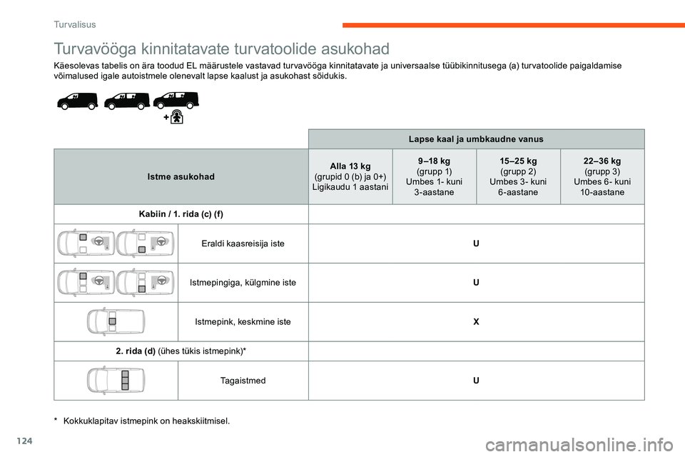 CITROEN JUMPER SPACETOURER 2020 Kasutusjuhend (in Estonian) 124
Tur vavööga kinnitatavate tur vatoolide asukohad
Käesolevas tabelis on ära toodud EL määrustele vastavad tur vavööga kinnitatavate ja universaalse tüübikinnitusega (a) tur vatoolide paig CITROEN JUMPER SPACETOURER 2020 Kasutusjuhend (in Estonian) 124
Tur vavööga kinnitatavate tur vatoolide asukohad
Käesolevas tabelis on ära toodud EL määrustele vastavad tur vavööga kinnitatavate ja universaalse tüübikinnitusega (a) tur vatoolide paig