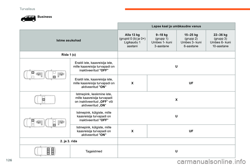 CITROEN JUMPER SPACETOURER 2020 Kasutusjuhend (in Estonian) 126
BusinessLapse kaal ja umbkaudne vanus
Istme asukohad Alla 13 kg
(grupid 0 (b) ja 0+) Ligikaudu 1 aastani 9 –18
kg
(g r u p p 1)
Umbes 1- kuni 3-aastane 15 –25 kg
(gr upp 2)
Umbes 3 - kuni CITROEN JUMPER SPACETOURER 2020 Kasutusjuhend (in Estonian) 126
BusinessLapse kaal ja umbkaudne vanus
Istme asukohad Alla 13 kg
(grupid 0 (b) ja 0+) Ligikaudu 1 aastani 9 –18
kg
(g r u p p 1)
Umbes 1- kuni 3-aastane 15 –25 kg
(gr upp 2)
Umbes 3 - kuni