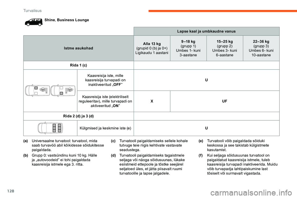 CITROEN JUMPER SPACETOURER 2020 Kasutusjuhend (in Estonian) 128
Shine, Business Lounge
Lapse kaal ja umbkaudne vanus
Istme asukohad Alla 13 kg
(grupid 0 (b) ja 0+)
Ligikaudu 1 aastani 9 –18
kg
(g r u p p 1)
Umbes 1- kuni 3-aastane 15 –25 kg
(gr upp 2) CITROEN JUMPER SPACETOURER 2020 Kasutusjuhend (in Estonian) 128
Shine, Business Lounge
Lapse kaal ja umbkaudne vanus
Istme asukohad Alla 13 kg
(grupid 0 (b) ja 0+)
Ligikaudu 1 aastani 9 –18
kg
(g r u p p 1)
Umbes 1- kuni 3-aastane 15 –25 kg
(gr upp 2)