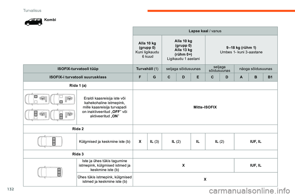 CITROEN JUMPER SPACETOURER 2020 Kasutusjuhend (in Estonian) 132
KombiLapse kaal / vanus
Alla 10 kg (grupp 0)
Kuni ligikaudu
6 kuud Alla 10 kg
(grupp 0)
Alla 13 kg (r ühm 0+)
Ligikaudu 1 aastani 9 –18 kg (rühm 1)
Umbes 1- kuni 3 -aastane
ISOFIX-turvatoo CITROEN JUMPER SPACETOURER 2020 Kasutusjuhend (in Estonian) 132
KombiLapse kaal / vanus
Alla 10 kg (grupp 0)
Kuni ligikaudu
6 kuud Alla 10 kg
(grupp 0)
Alla 13 kg (r ühm 0+)
Ligikaudu 1 aastani 9 –18 kg (rühm 1)
Umbes 1- kuni 3 -aastane
ISOFIX-turvatoo