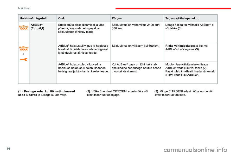 CITROEN JUMPER SPACETOURER 2020  Kasutusjuhend (in Estonian) 14
AdBlue®
( E u r o 6 ,1) Süttib süüte sisselülitamisel ja jääb 
põlema, kaasneb helisignaal ja 
sõiduulatust tähistav teade. Sõiduulatus on vahemikus 2400 kuni 
600
  km.Lisage niipea kui