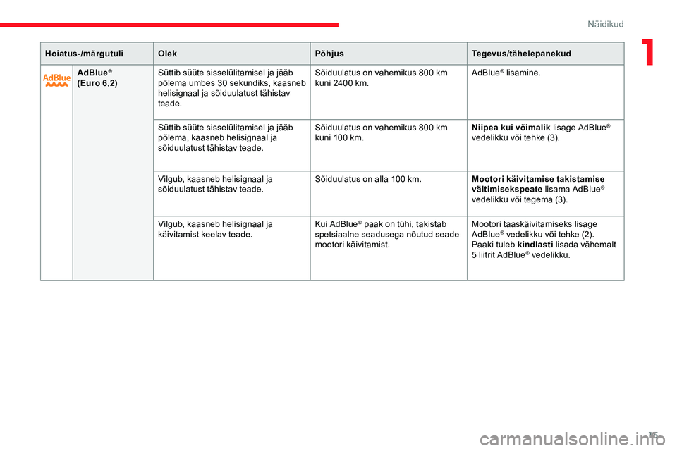 CITROEN JUMPER SPACETOURER 2020  Kasutusjuhend (in Estonian) 15
AdBlue®
(Euro 6,2) Süttib süüte sisselülitamisel ja jääb 
põlema umbes 30 sekundiks, kaasneb 
helisignaal ja sõiduulatust tähistav 
teade. Sõiduulatus on vahemikus 800
  km 
kuni 2400 km