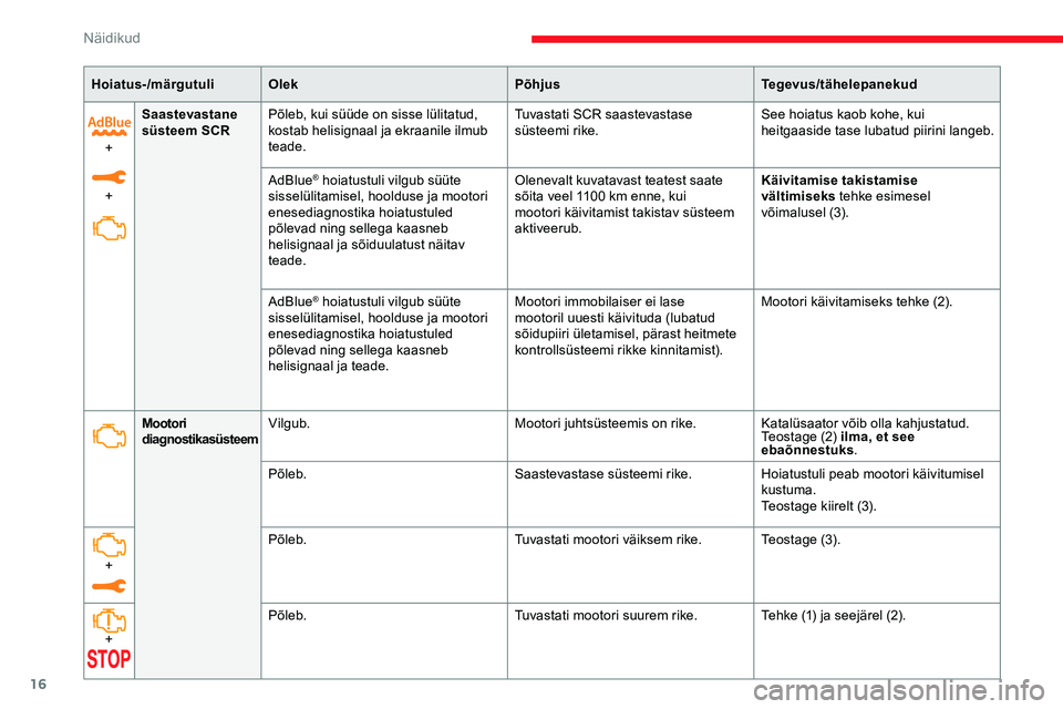 CITROEN JUMPER SPACETOURER 2020  Kasutusjuhend (in Estonian) 16
Hoiatus-/märgutuliOlek PõhjusTegevus/tähelepanekud
+
+ Saastevastane 
süsteem SCR
Põleb, kui süüde on sisse lülitatud, 
kostab helisignaal ja ekraanile ilmub 
teade. Tuvastati SCR saastevas
