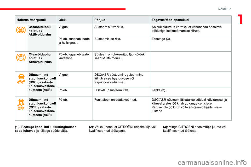 CITROEN JUMPER SPACETOURER 2020  Kasutusjuhend (in Estonian) 17
Hoiatus-/märgutuliOlekPõhjus Tegevus/tähelepanekud
Otsasõiduohu 
hoiatus / 
Aktiivpidurdus Vilgub.
Süsteem aktiveerub. Sõiduk pidurdub korraks, et vähendada eesoleva 
sõidukiga kokkupõrkam