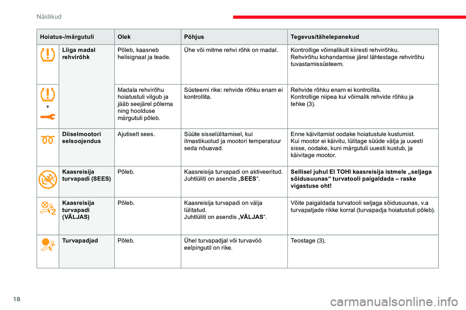 CITROEN JUMPER SPACETOURER 2020  Kasutusjuhend (in Estonian) 18
Hoiatus-/märgutuliOlekPõhjus Tegevus/tähelepanekud
Liiga madal 
rehvirõhk Põleb, kaasneb 
helisignaal ja teade. Ühe või mitme rehvi rõhk on madal.
Kontrollige võimalikult kiiresti rehvirõ