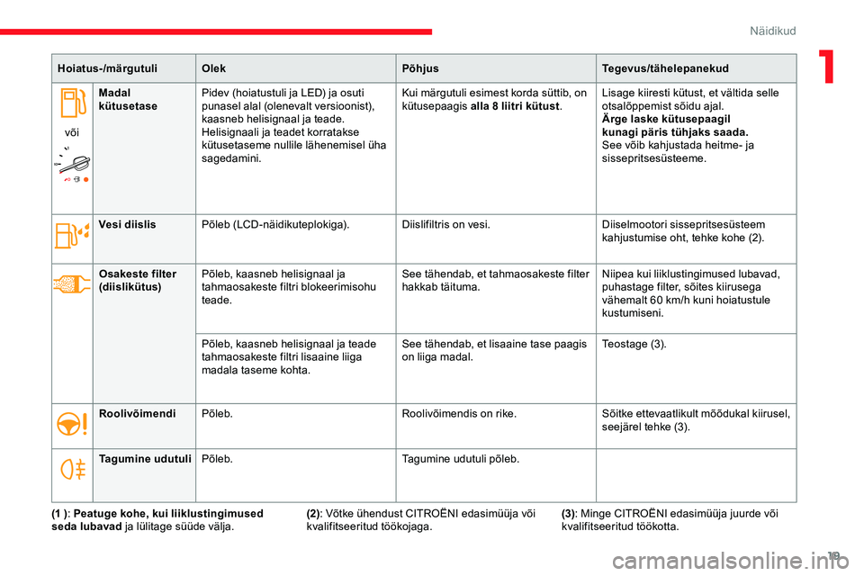 CITROEN JUMPER SPACETOURER 2020  Kasutusjuhend (in Estonian) 19
Hoiatus-/märgutuliOlek PõhjusTegevus/tähelepanekud
või Madal 
kütusetase
Pidev (hoiatustuli ja LED) ja osuti 
punasel alal (olenevalt versioonist), 
kaasneb helisignaal ja teade.
Helisignaali 
