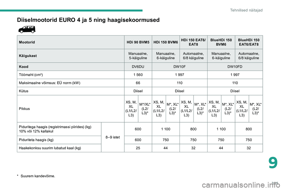 CITROEN JUMPER SPACETOURER 2020 Kasutusjuhend (in Estonian) 225
Diiselmootorid EURO 4 ja 5 ning haagisekoormused
MootoridHDi 90 BVM5 HDi 150 BVM6HDi 150 EAT6/
E AT 8 BlueHDi
150
BVM6 BlueHDi
150
E AT 6 / E AT 8
Käigukast Manuaalne,
5-käiguline Manuaal CITROEN JUMPER SPACETOURER 2020 Kasutusjuhend (in Estonian) 225
Diiselmootorid EURO 4 ja 5 ning haagisekoormused
MootoridHDi 90 BVM5 HDi 150 BVM6HDi 150 EAT6/
E AT 8 BlueHDi
150
BVM6 BlueHDi
150
E AT 6 / E AT 8
Käigukast Manuaalne,
5-käiguline Manuaal