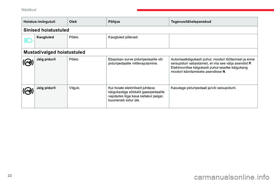 CITROEN JUMPER SPACETOURER 2020  Kasutusjuhend (in Estonian) 22
Hoiatus-/märgutuliOlekPõhjus Tegevus/tähelepanekud
Mustad/valged hoiatustuled
Jalg pidurilPõleb. Ebapiisav sur ve piduripedaalile või 
piduripedaalile mittevajutamine. Automaatkäigukasti puhu