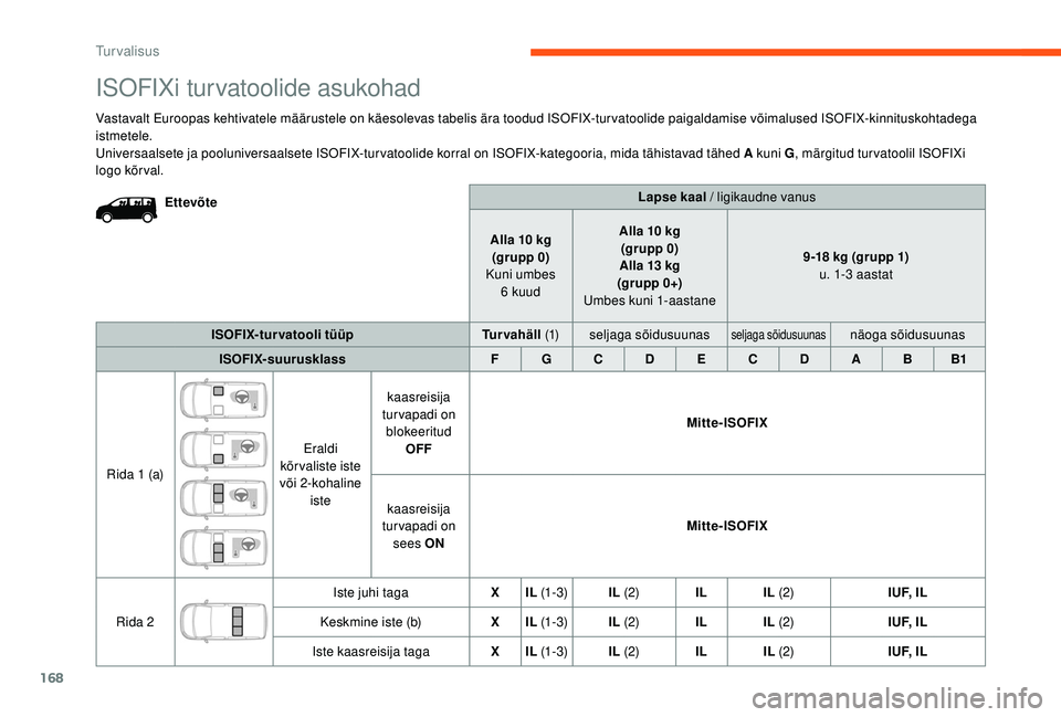 CITROEN JUMPER SPACETOURER 2018 Kasutusjuhend (in Estonian) 168
Lapse kaal / ligikaudne vanus
Alla 10
kg
(grupp 0)
Kuni umbes 6
kuud Alla 10
kg
(grupp 0)
Alla 13
kg
(gr upp 0+)
Umbes kuni 1-aastane 9-18
kg (grupp 1)
u. 1-3
aastat
ISOFIX-turvatooli CITROEN JUMPER SPACETOURER 2018 Kasutusjuhend (in Estonian) 168
Lapse kaal / ligikaudne vanus
Alla 10
kg
(grupp 0)
Kuni umbes 6
kuud Alla 10
kg
(grupp 0)
Alla 13
kg
(gr upp 0+)
Umbes kuni 1-aastane 9-18
kg (grupp 1)
u. 1-3
aastat
ISOFIX-turvatooli