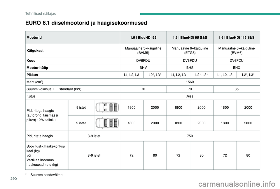 CITROEN JUMPER SPACETOURER 2018 Kasutusjuhend (in Estonian) 290
EURO 6.1 diiselmootorid ja haagisekoormused
Mootorid1,6 l BlueHDi 95 1,6 l BlueHDi 95 S&S 1,6 l BlueHDi 115 S&S
Käigukast Manuaalne 5 –käiguline
(BVM5) Manuaalne 6 –käiguline
(E CITROEN JUMPER SPACETOURER 2018 Kasutusjuhend (in Estonian) 290
EURO 6.1 diiselmootorid ja haagisekoormused
Mootorid1,6 l BlueHDi 95 1,6 l BlueHDi 95 S&S 1,6 l BlueHDi 115 S&S
Käigukast Manuaalne 5 –käiguline
(BVM5) Manuaalne 6 –käiguline
(E