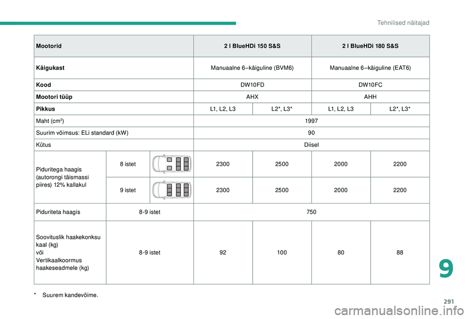 CITROEN JUMPER SPACETOURER 2018 Kasutusjuhend (in Estonian) 291
Mootorid2 l BlueHDi 150 S&S2 l BlueHDi 180 S&S
Käigukast Manuaalne 6 –käiguline (BVM6)Manuaalne 6 –käiguline (EAT6)
Kood DW10FDDW10FC
Mootori tüüp AHXAHH
Pikkus L1, L2, L3L 2 *, L CITROEN JUMPER SPACETOURER 2018 Kasutusjuhend (in Estonian) 291
Mootorid2 l BlueHDi 150 S&S2 l BlueHDi 180 S&S
Käigukast Manuaalne 6 –käiguline (BVM6)Manuaalne 6 –käiguline (EAT6)
Kood DW10FDDW10FC
Mootori tüüp AHXAHH
Pikkus L1, L2, L3L 2 *, L