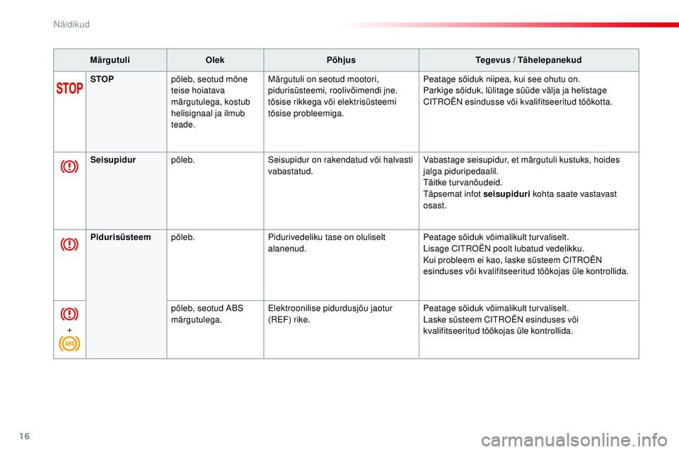 CITROEN JUMPER SPACETOURER 2017  Kasutusjuhend (in Estonian) 16
MärgutuliOlek Põhjus Tegevus / Tähelepanekud
STOP põleb, seotud mõne 
teise hoiatava 
märgutulega, kostub 
helisignaal ja ilmub 
teade. Märgutuli on seotud mootori, 
pidurisüsteemi, rooliv�